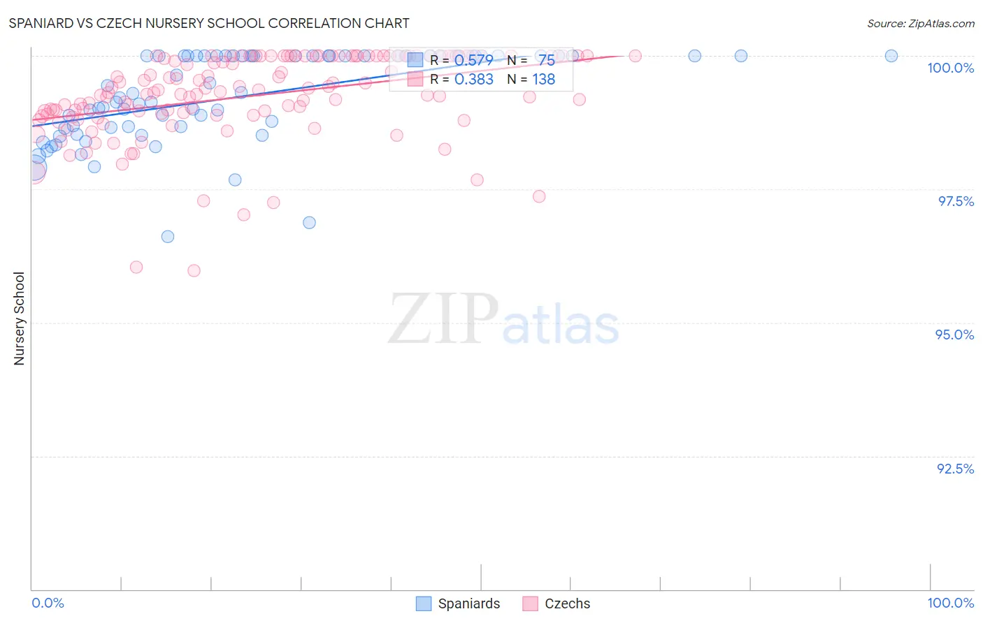 Spaniard vs Czech Nursery School