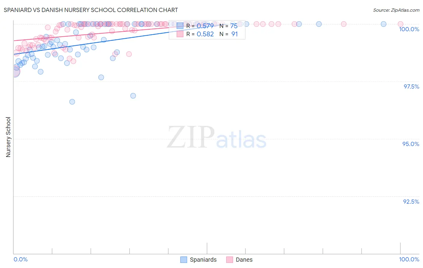 Spaniard vs Danish Nursery School
