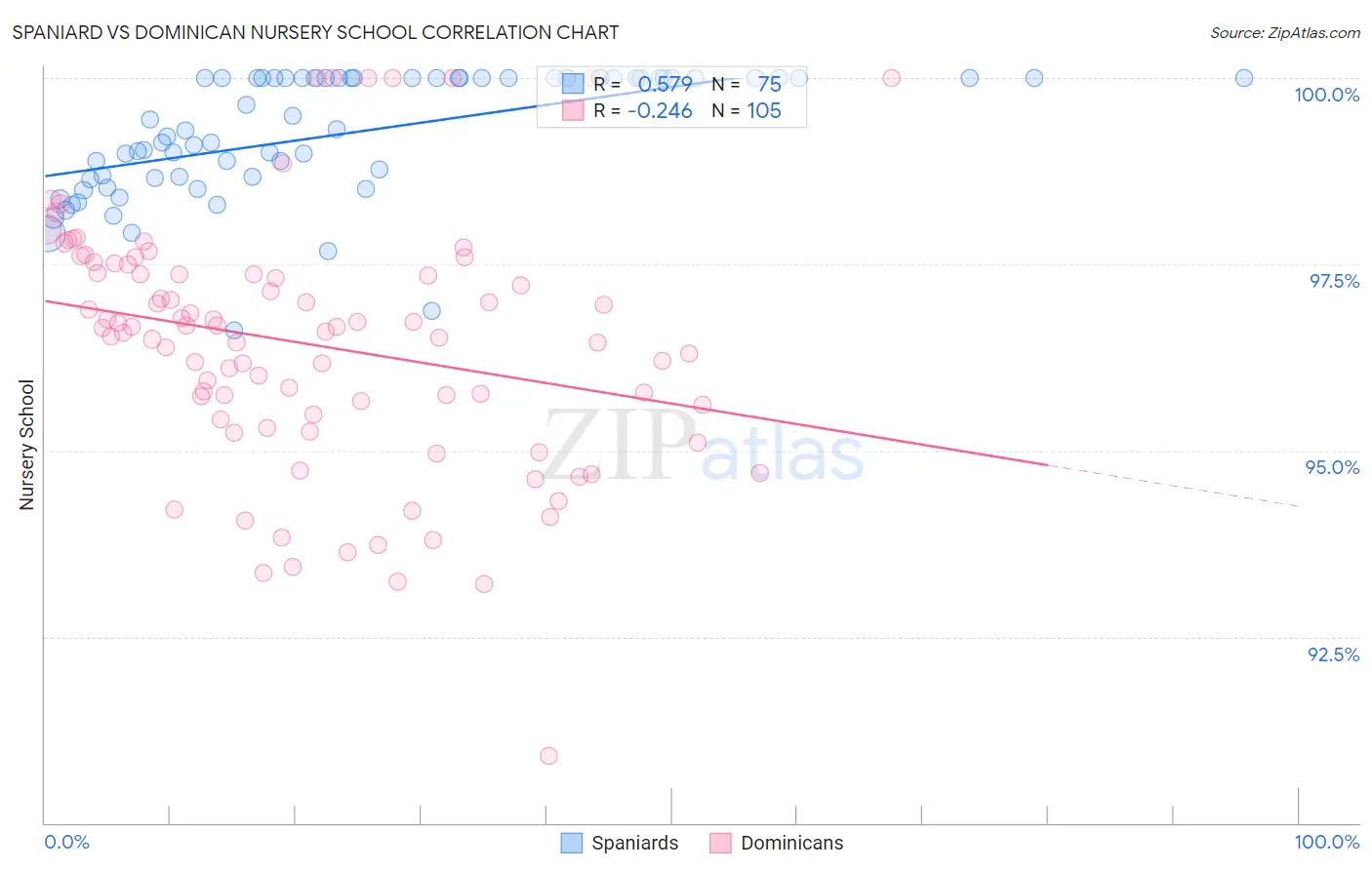 Spaniard vs Dominican Nursery School