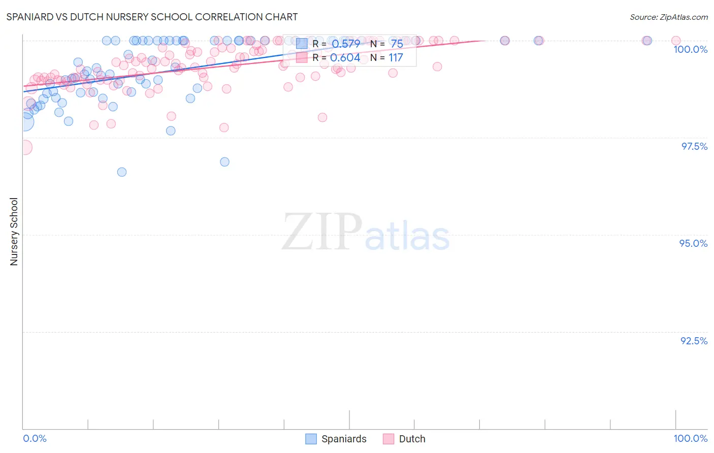 Spaniard vs Dutch Nursery School