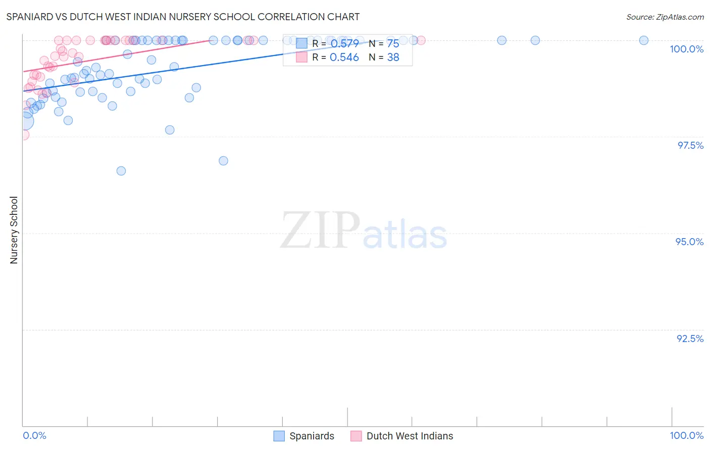Spaniard vs Dutch West Indian Nursery School