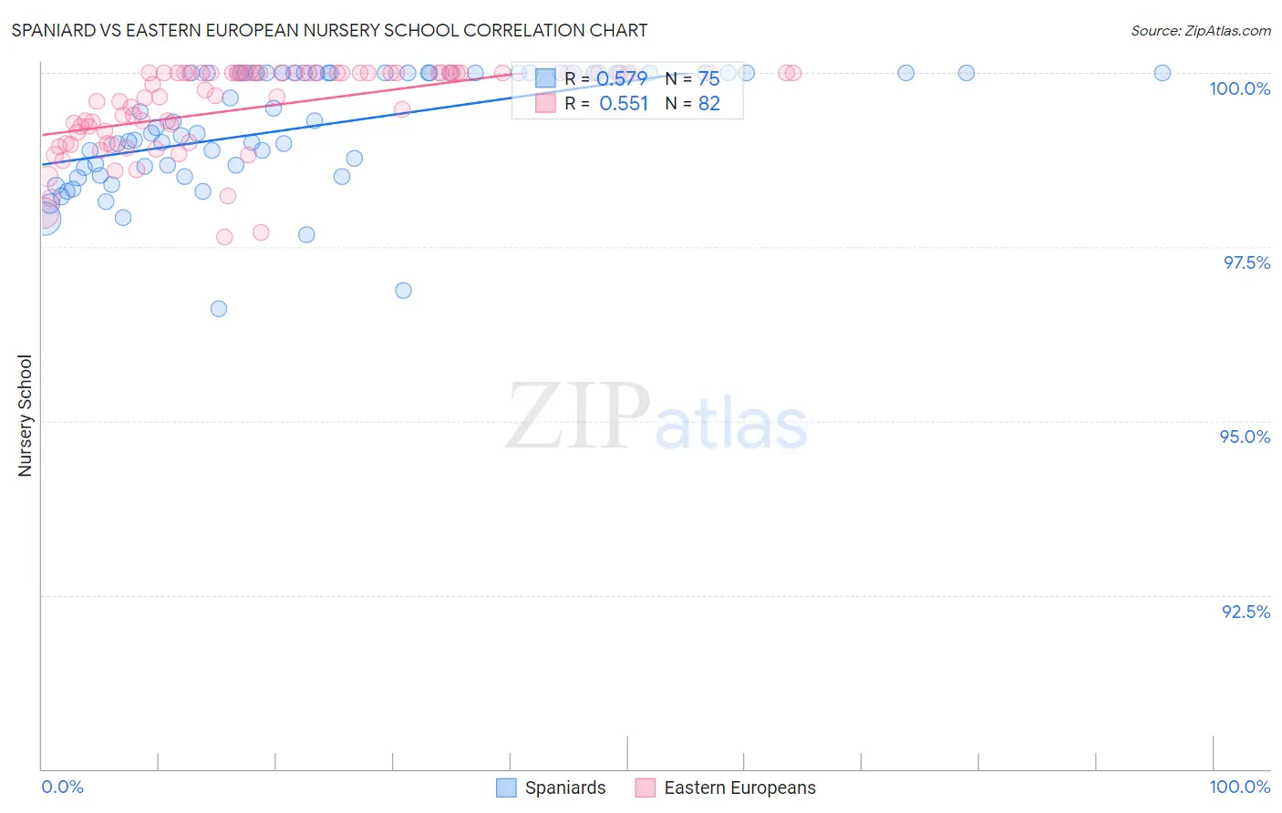 Spaniard vs Eastern European Nursery School