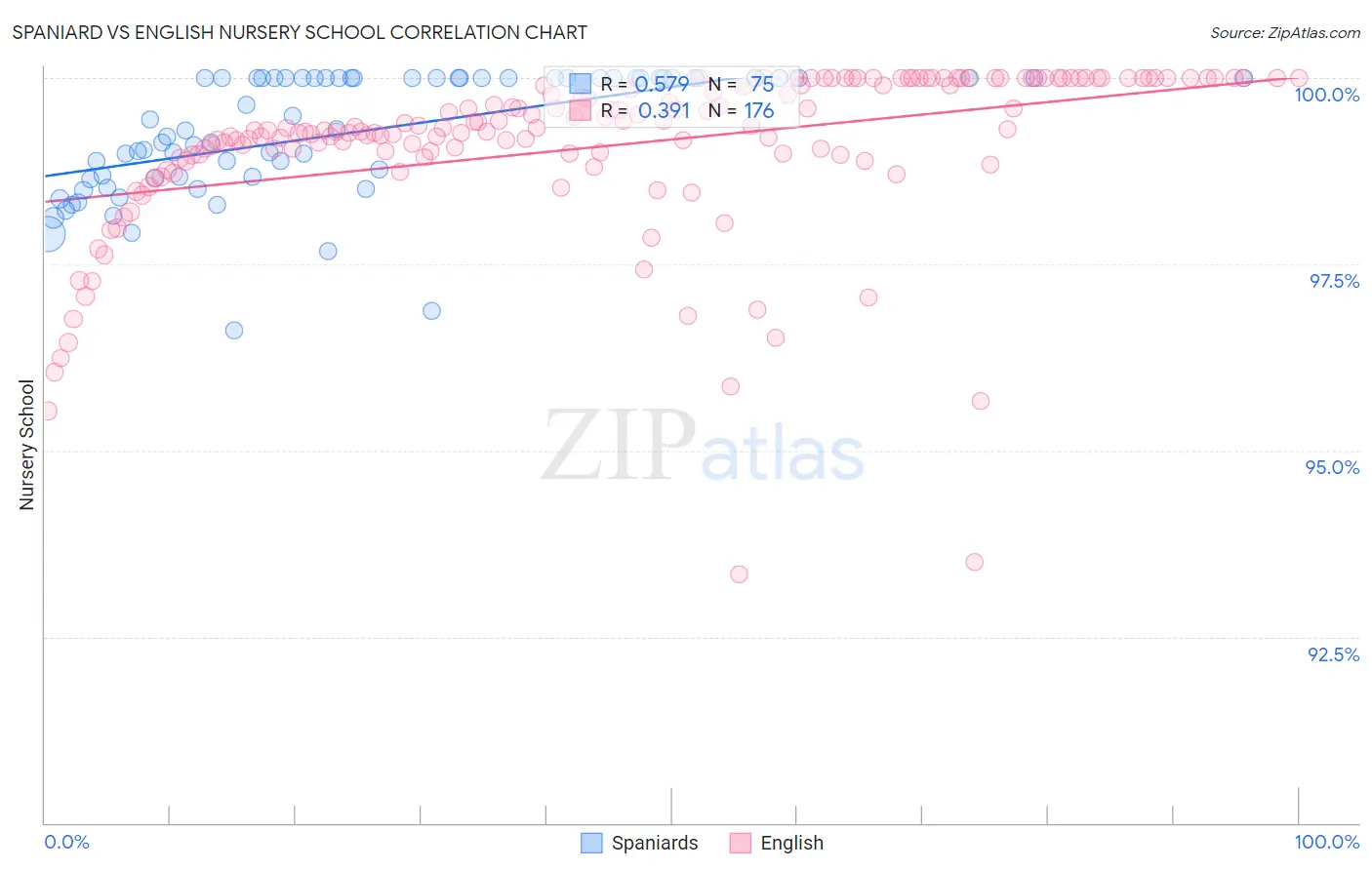 Spaniard vs English Nursery School