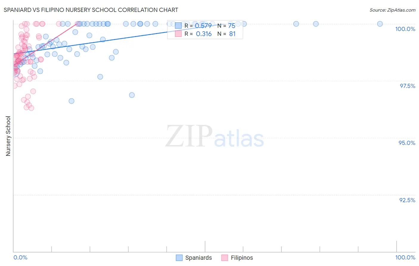 Spaniard vs Filipino Nursery School