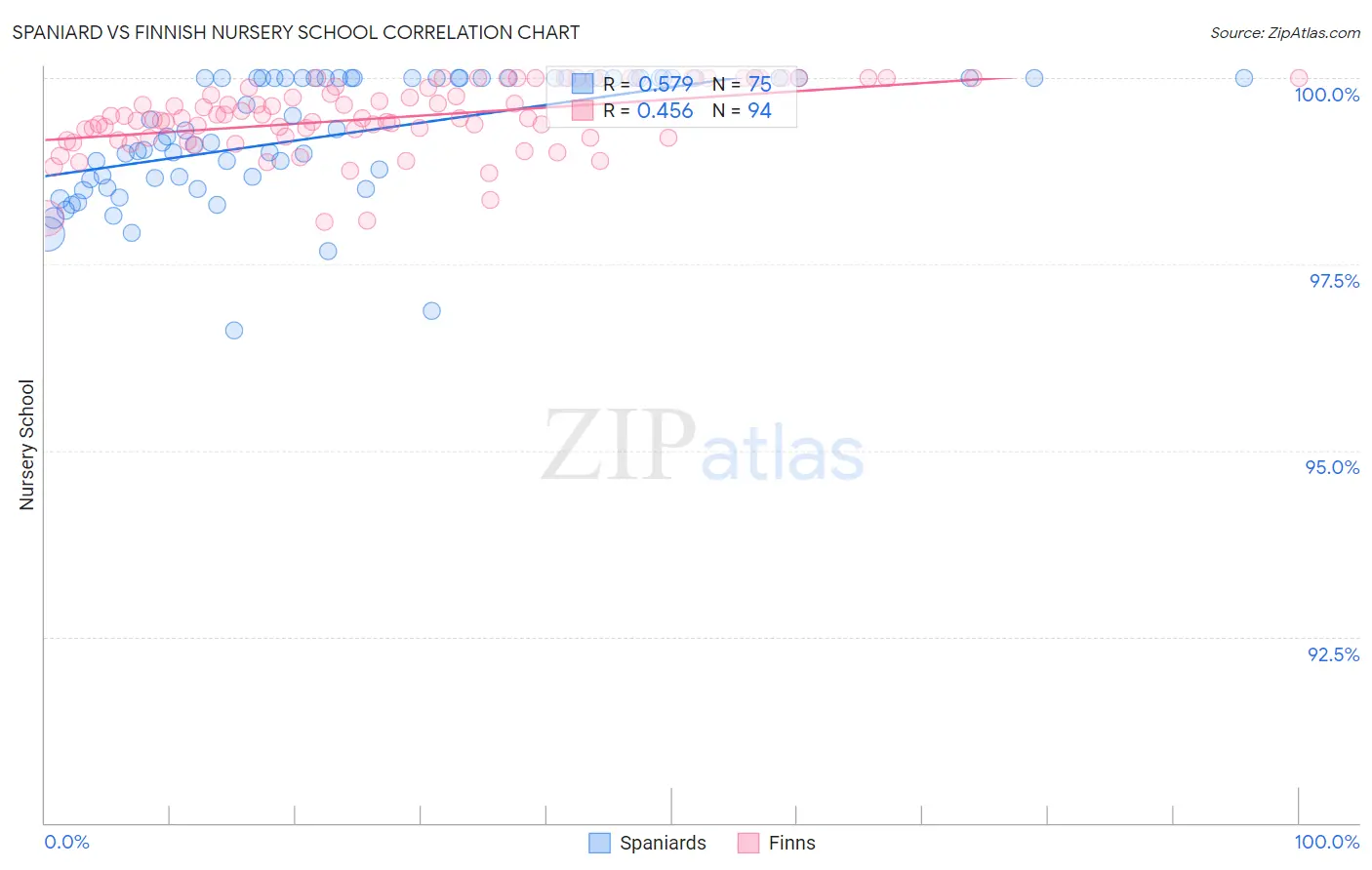 Spaniard vs Finnish Nursery School