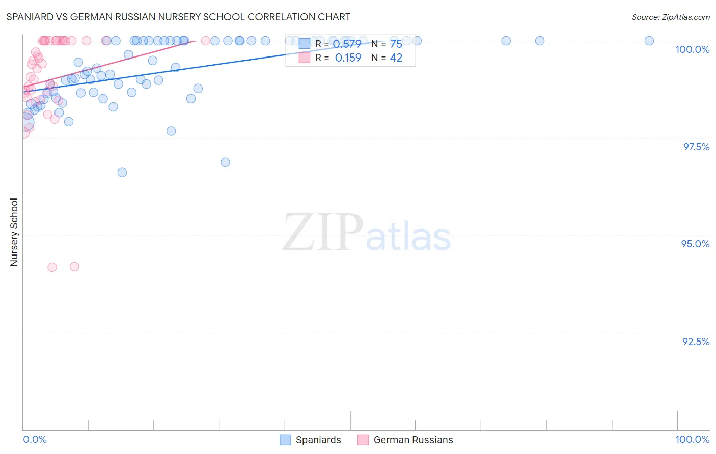 Spaniard vs German Russian Nursery School