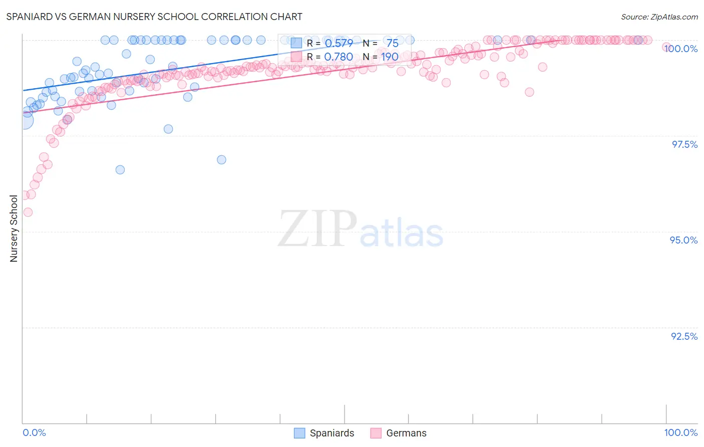Spaniard vs German Nursery School