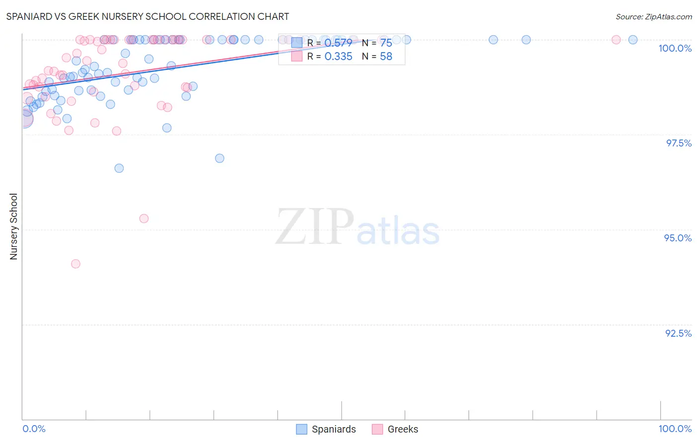 Spaniard vs Greek Nursery School