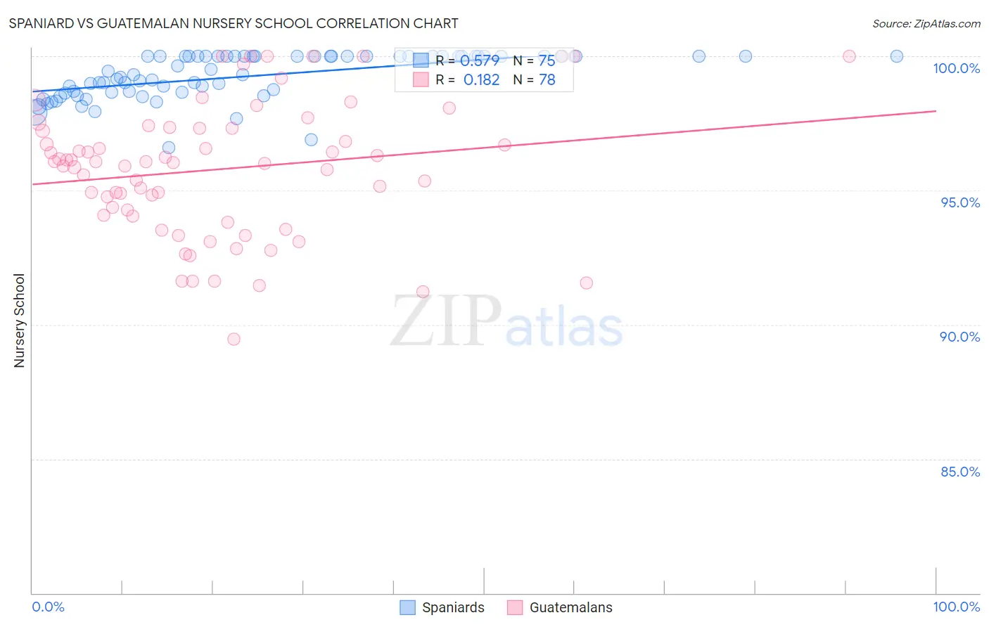 Spaniard vs Guatemalan Nursery School