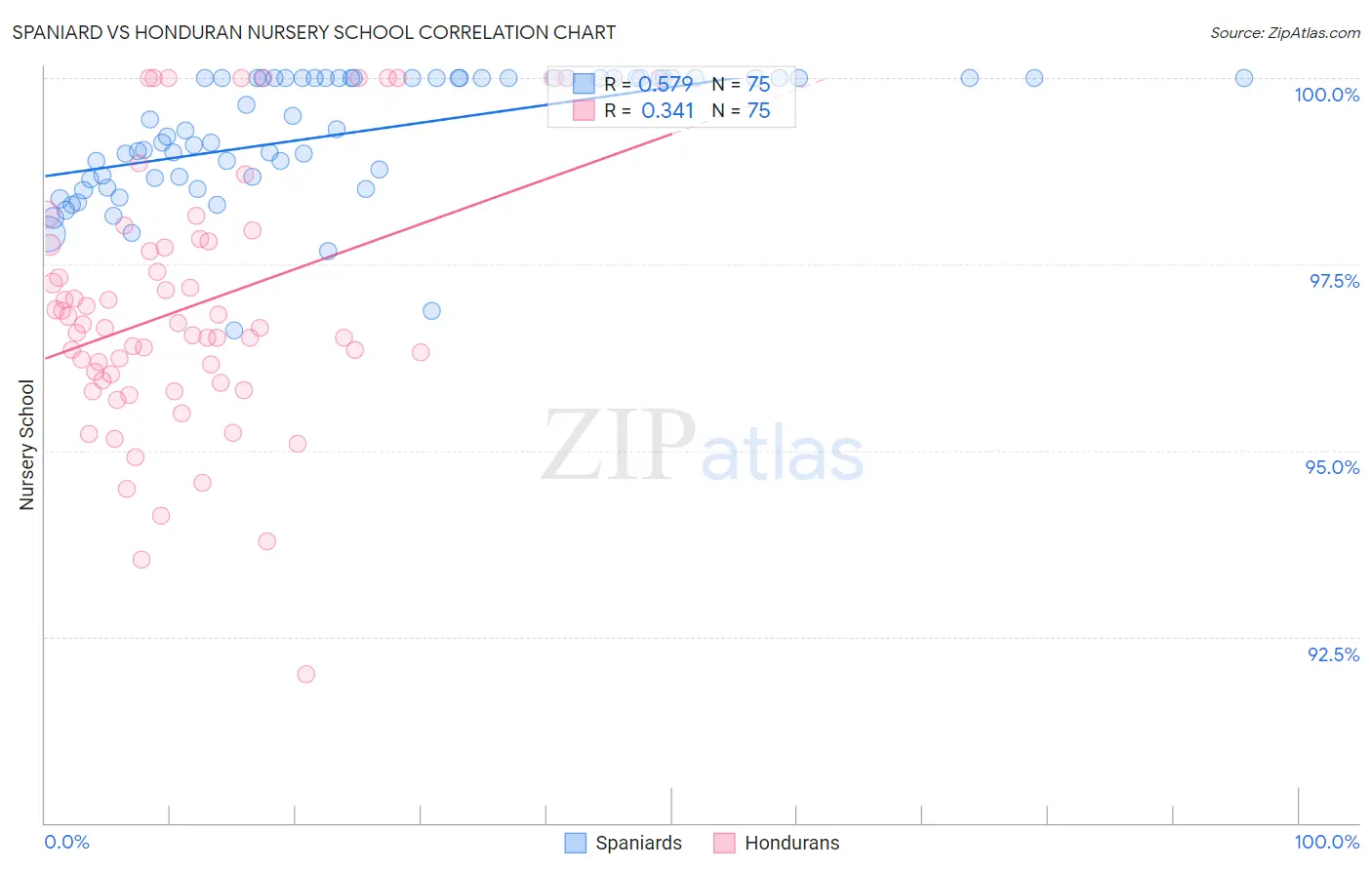Spaniard vs Honduran Nursery School