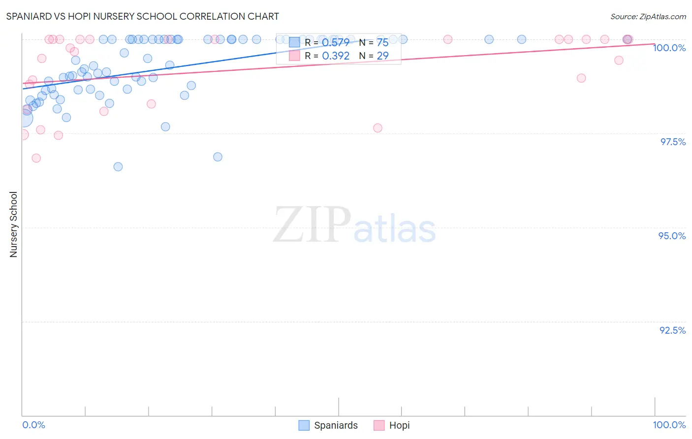 Spaniard vs Hopi Nursery School