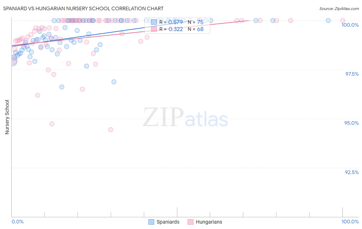 Spaniard vs Hungarian Nursery School