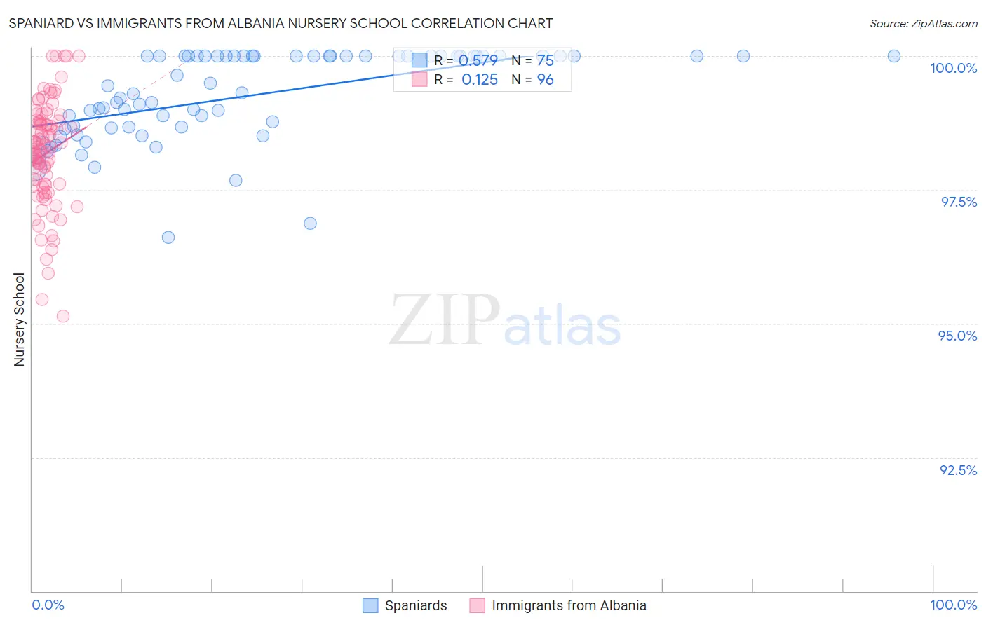 Spaniard vs Immigrants from Albania Nursery School