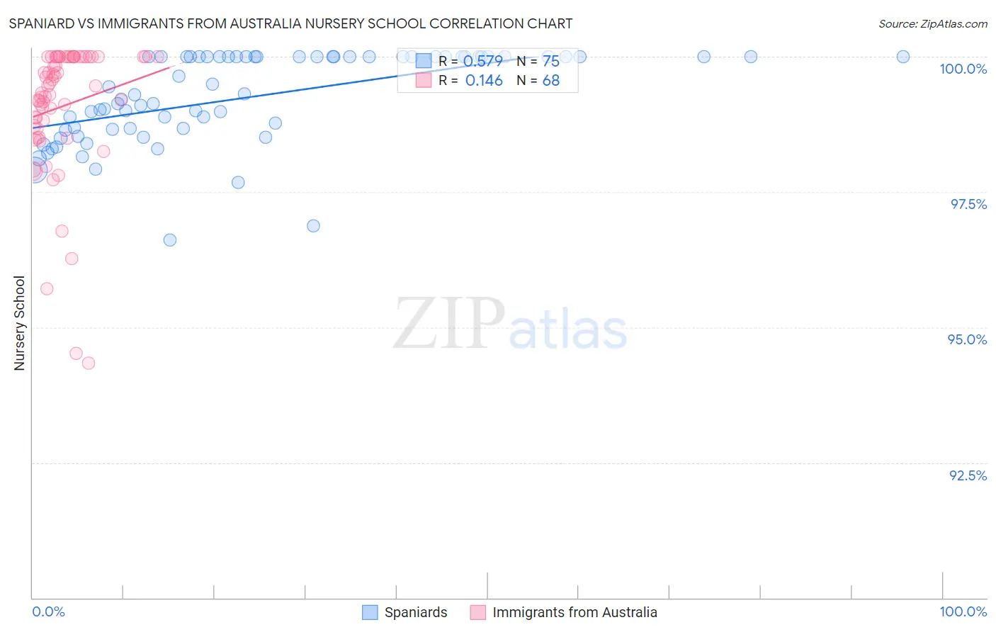 Spaniard vs Immigrants from Australia Nursery School