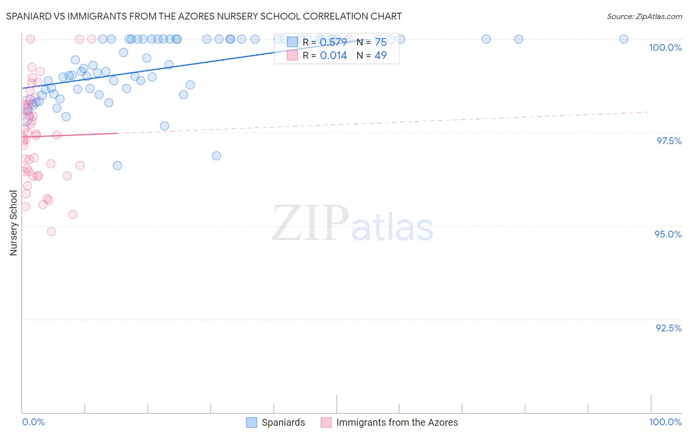 Spaniard vs Immigrants from the Azores Nursery School