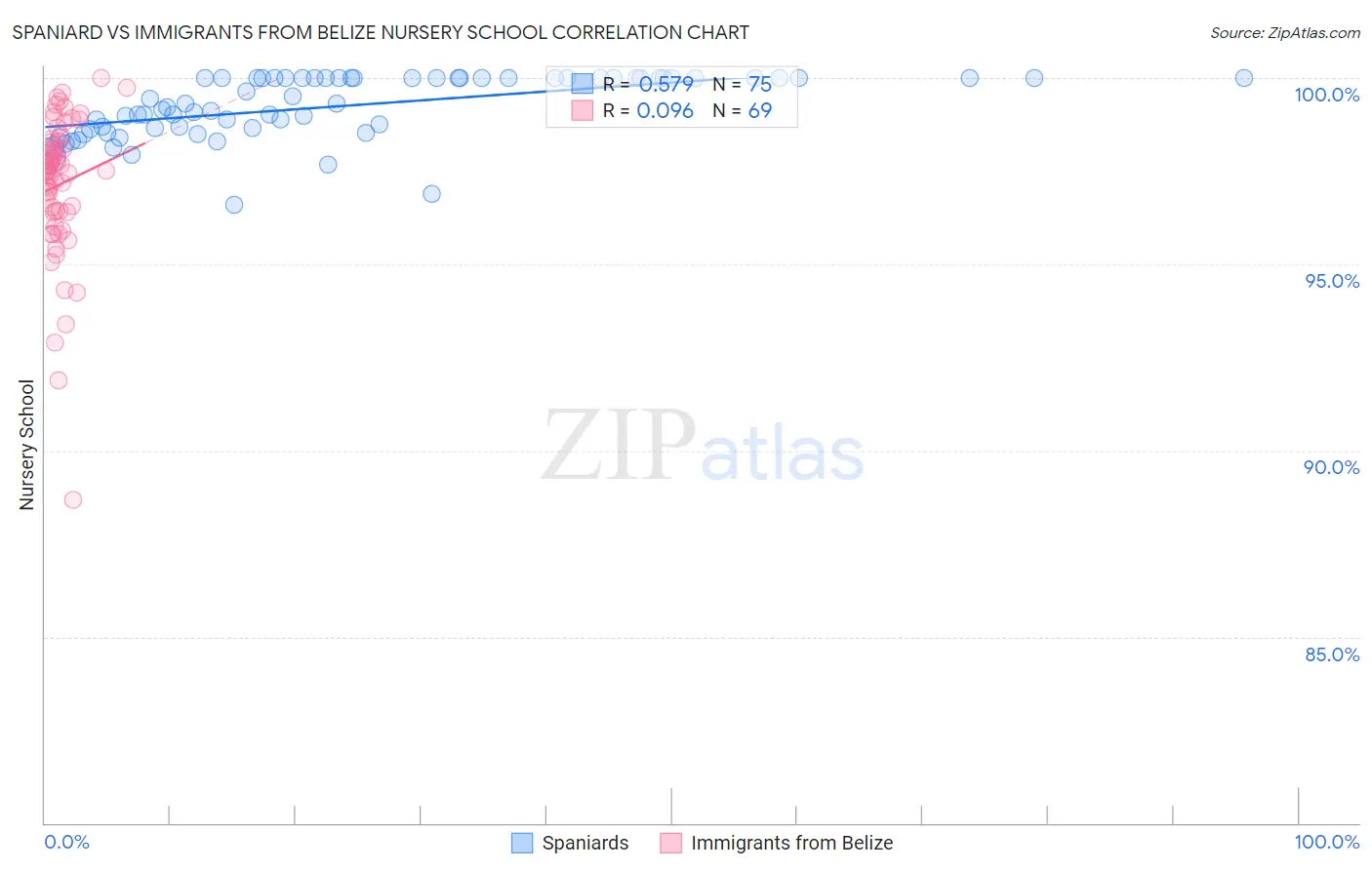 Spaniard vs Immigrants from Belize Nursery School