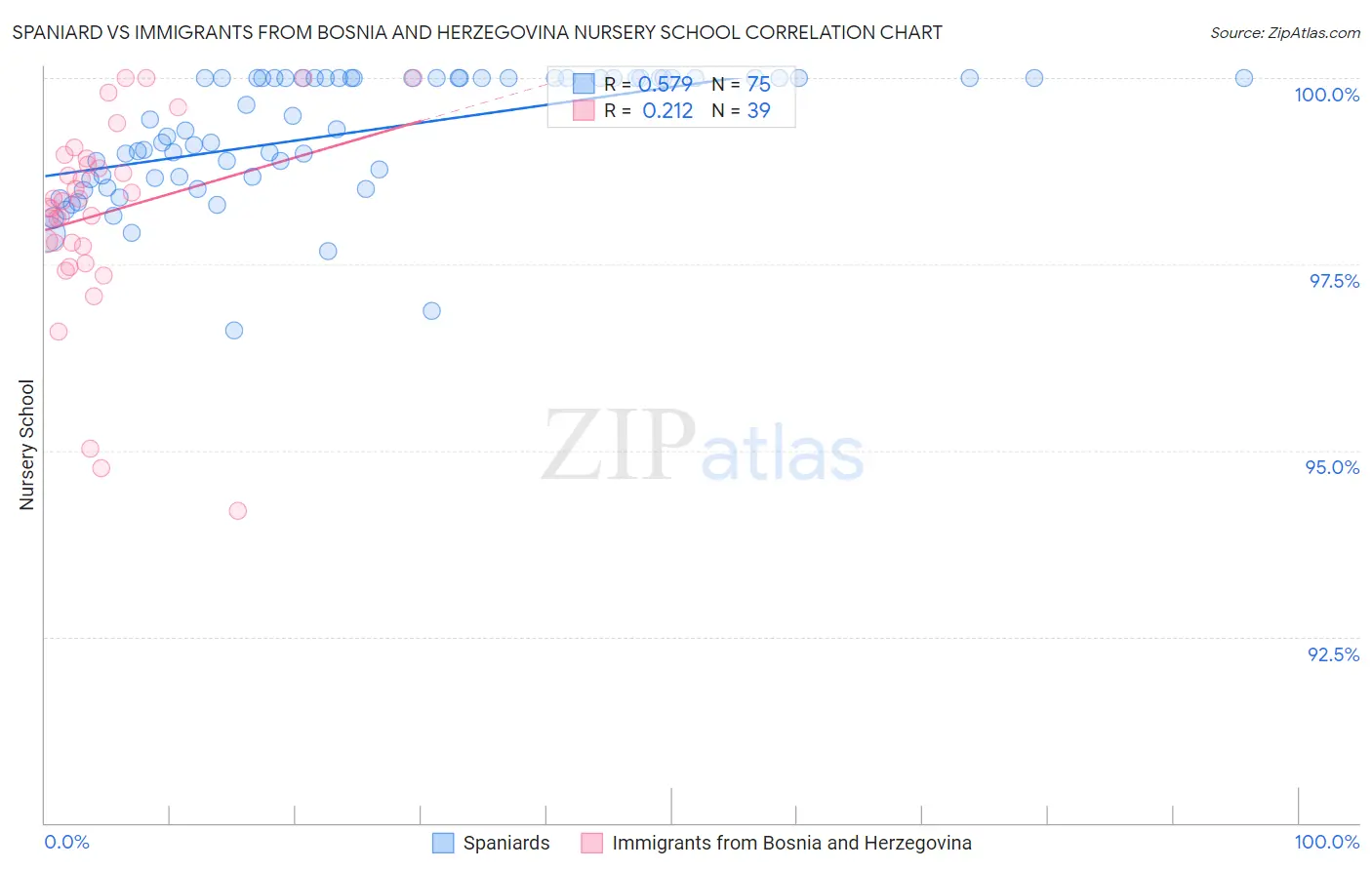 Spaniard vs Immigrants from Bosnia and Herzegovina Nursery School