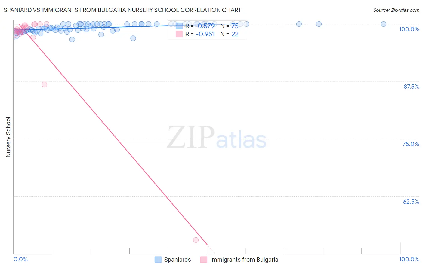 Spaniard vs Immigrants from Bulgaria Nursery School