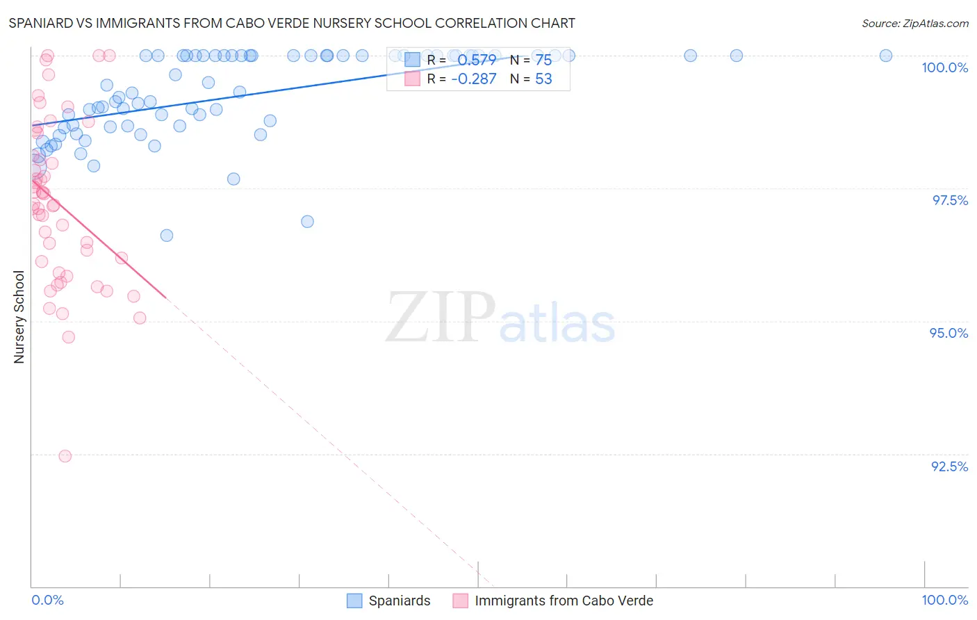 Spaniard vs Immigrants from Cabo Verde Nursery School