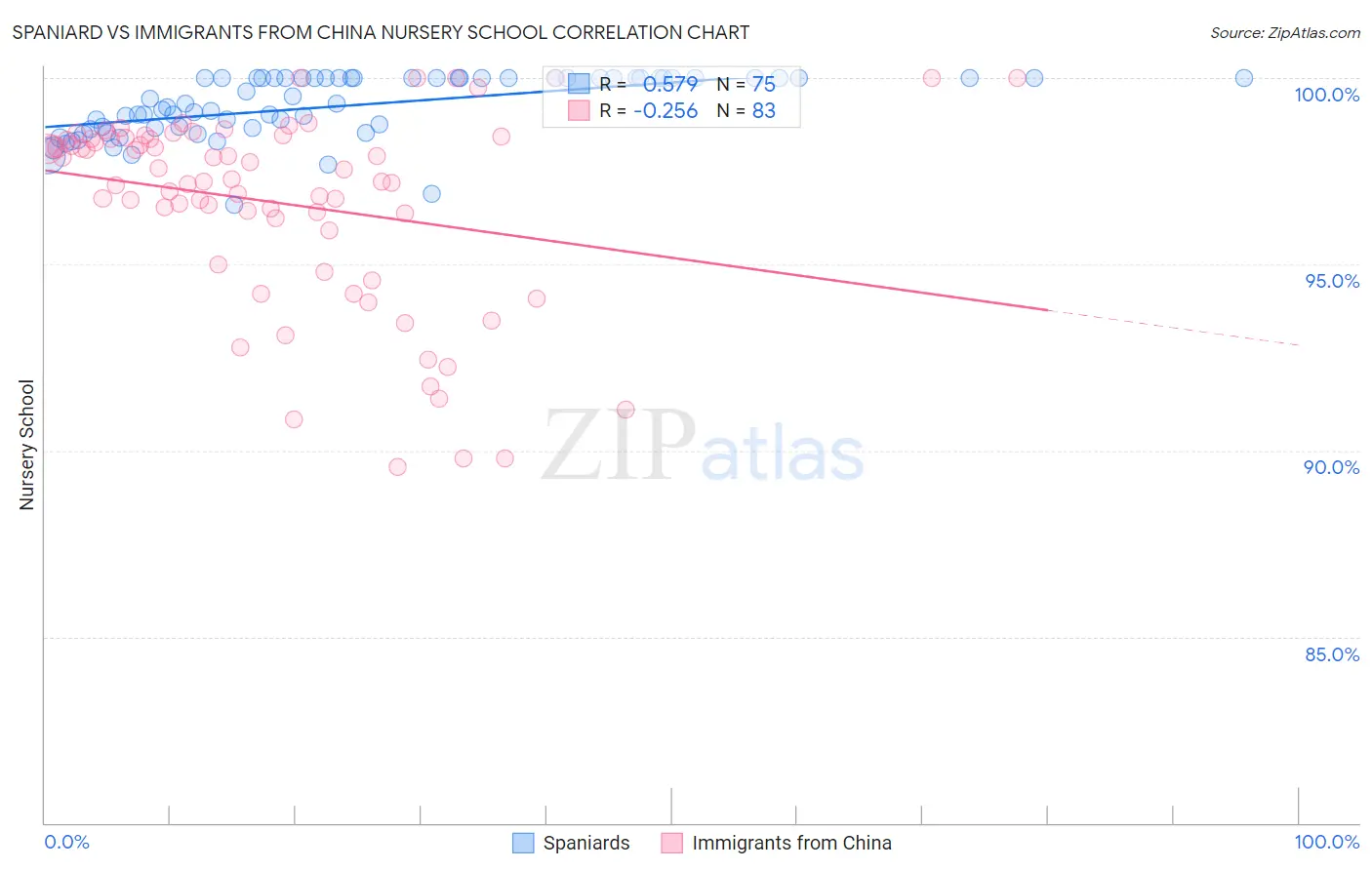 Spaniard vs Immigrants from China Nursery School