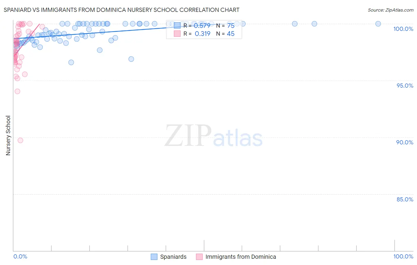 Spaniard vs Immigrants from Dominica Nursery School