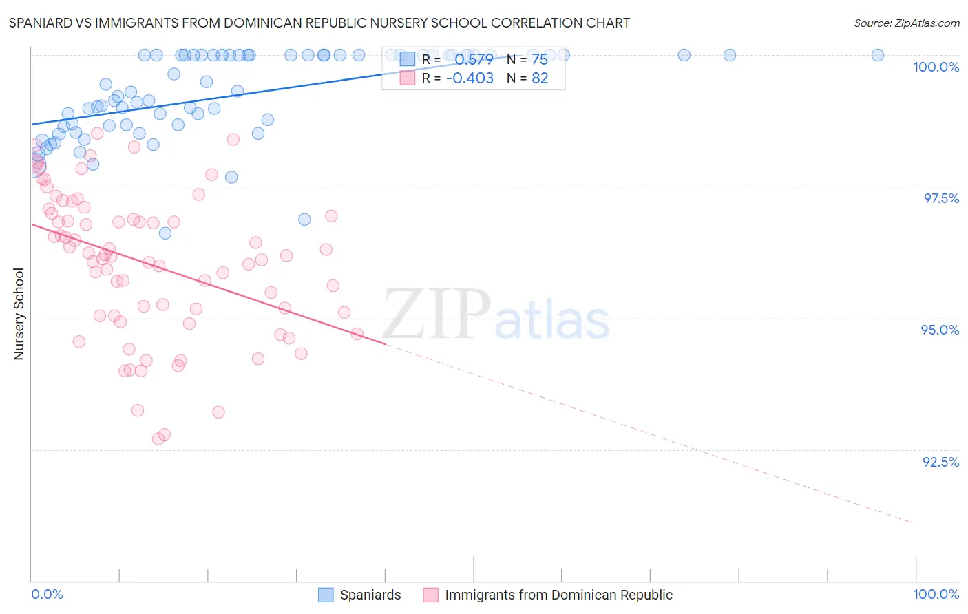 Spaniard vs Immigrants from Dominican Republic Nursery School