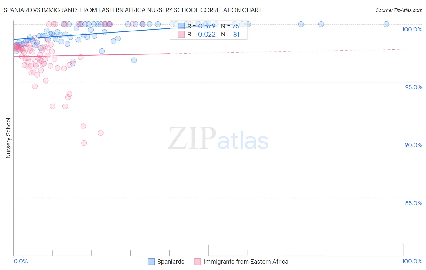 Spaniard vs Immigrants from Eastern Africa Nursery School