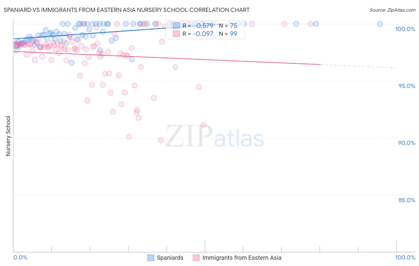 Spaniard vs Immigrants from Eastern Asia Nursery School