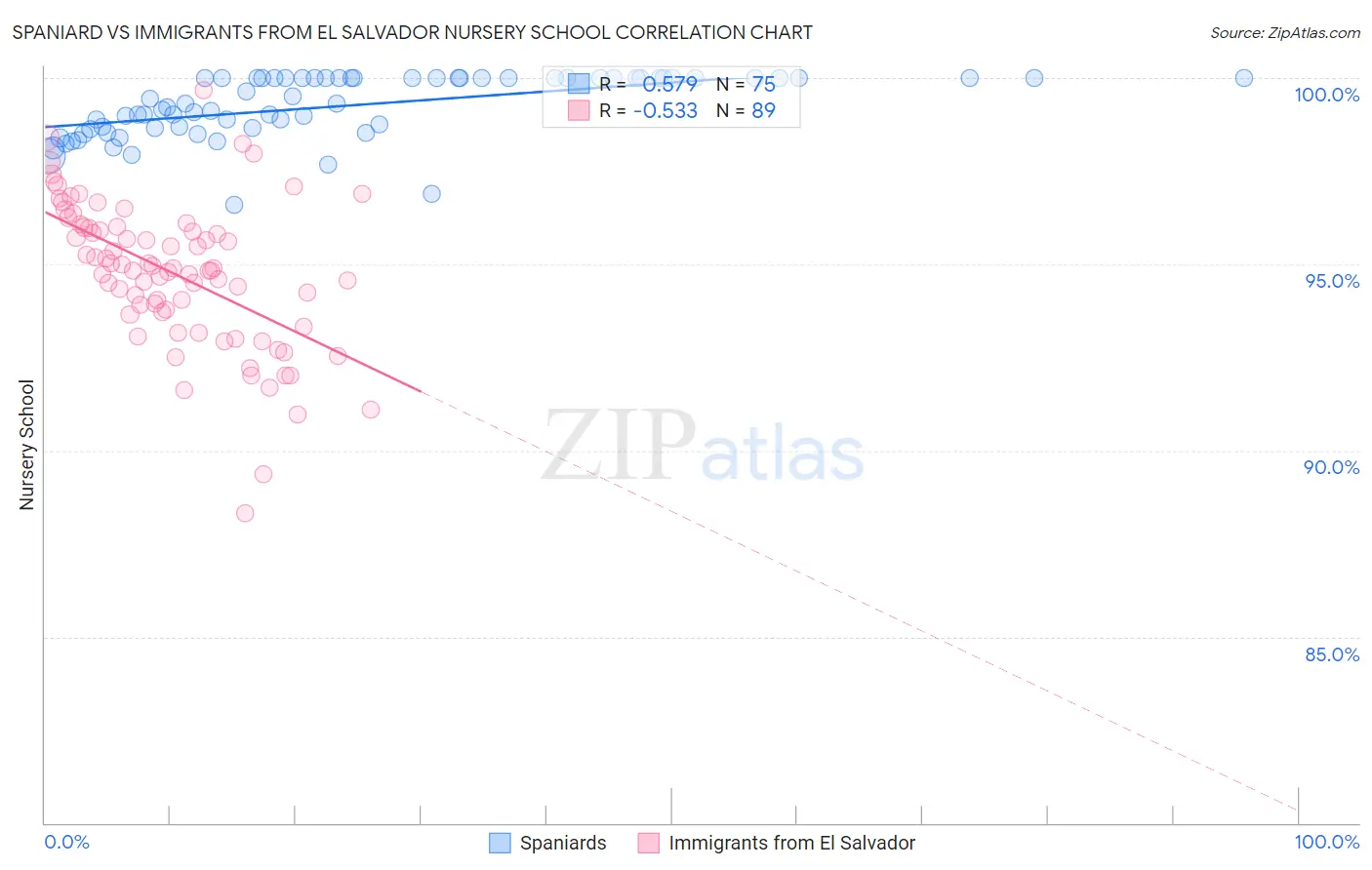 Spaniard vs Immigrants from El Salvador Nursery School