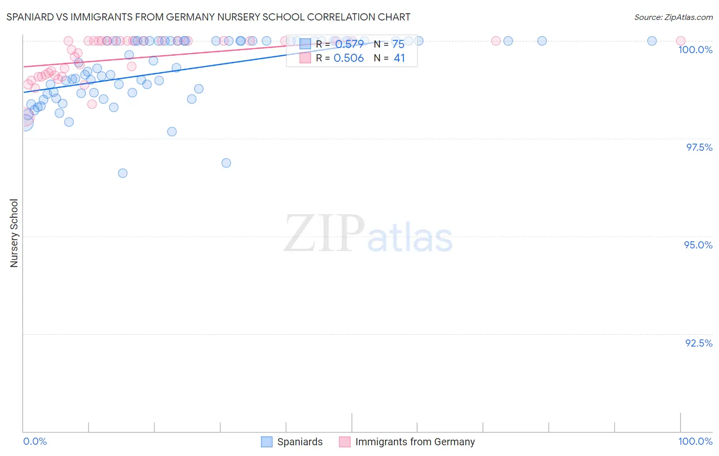 Spaniard vs Immigrants from Germany Nursery School