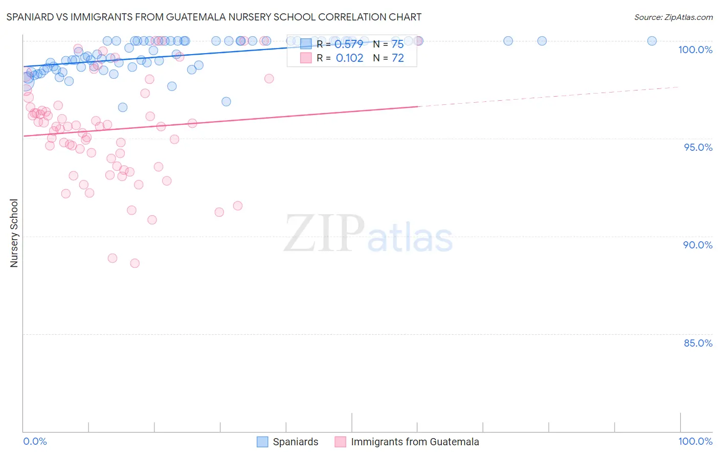 Spaniard vs Immigrants from Guatemala Nursery School