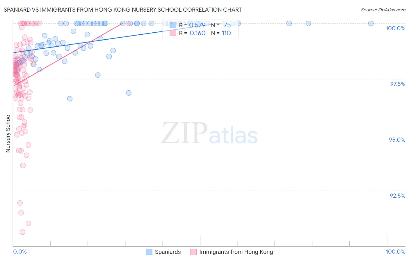 Spaniard vs Immigrants from Hong Kong Nursery School