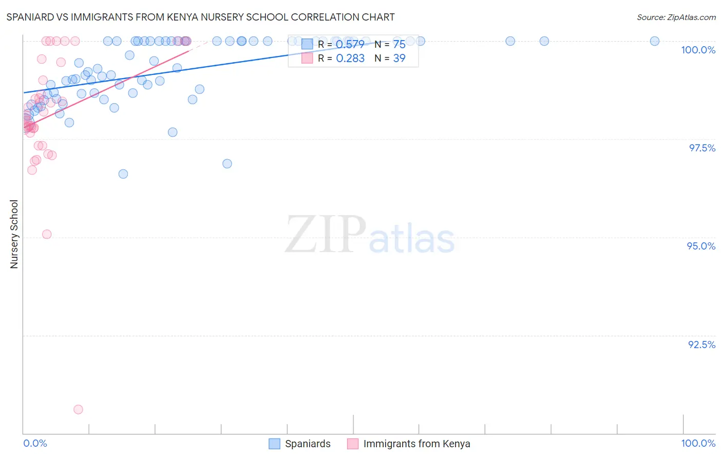 Spaniard vs Immigrants from Kenya Nursery School