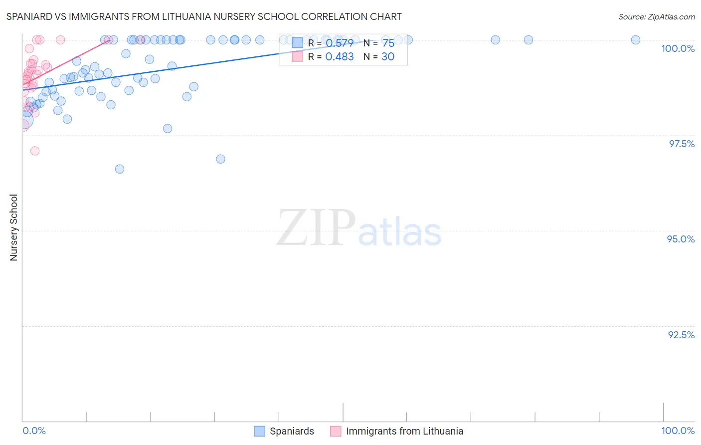 Spaniard vs Immigrants from Lithuania Nursery School
