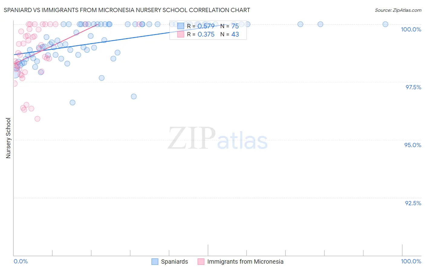 Spaniard vs Immigrants from Micronesia Nursery School