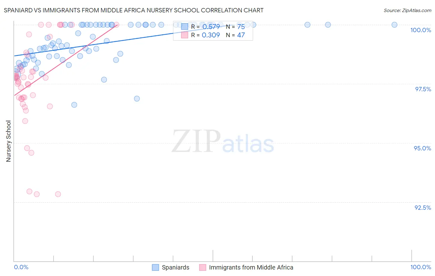 Spaniard vs Immigrants from Middle Africa Nursery School