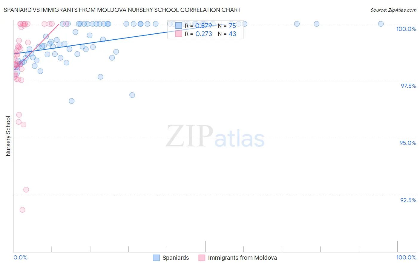 Spaniard vs Immigrants from Moldova Nursery School