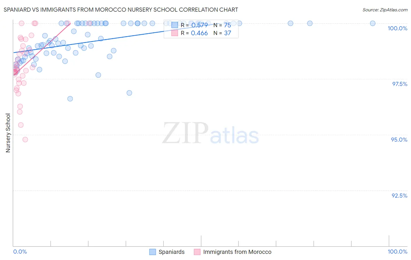 Spaniard vs Immigrants from Morocco Nursery School