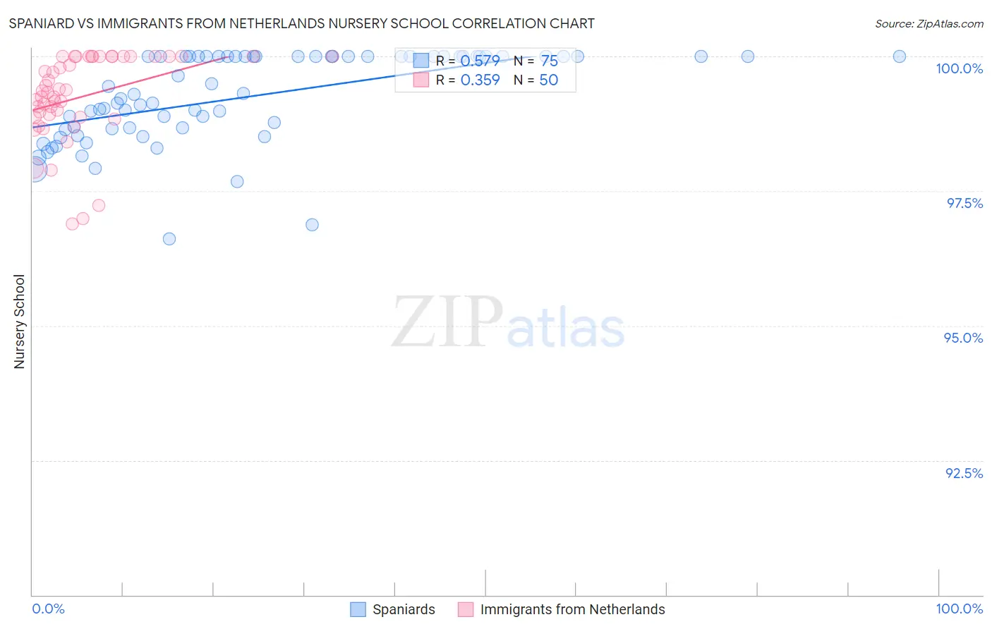 Spaniard vs Immigrants from Netherlands Nursery School