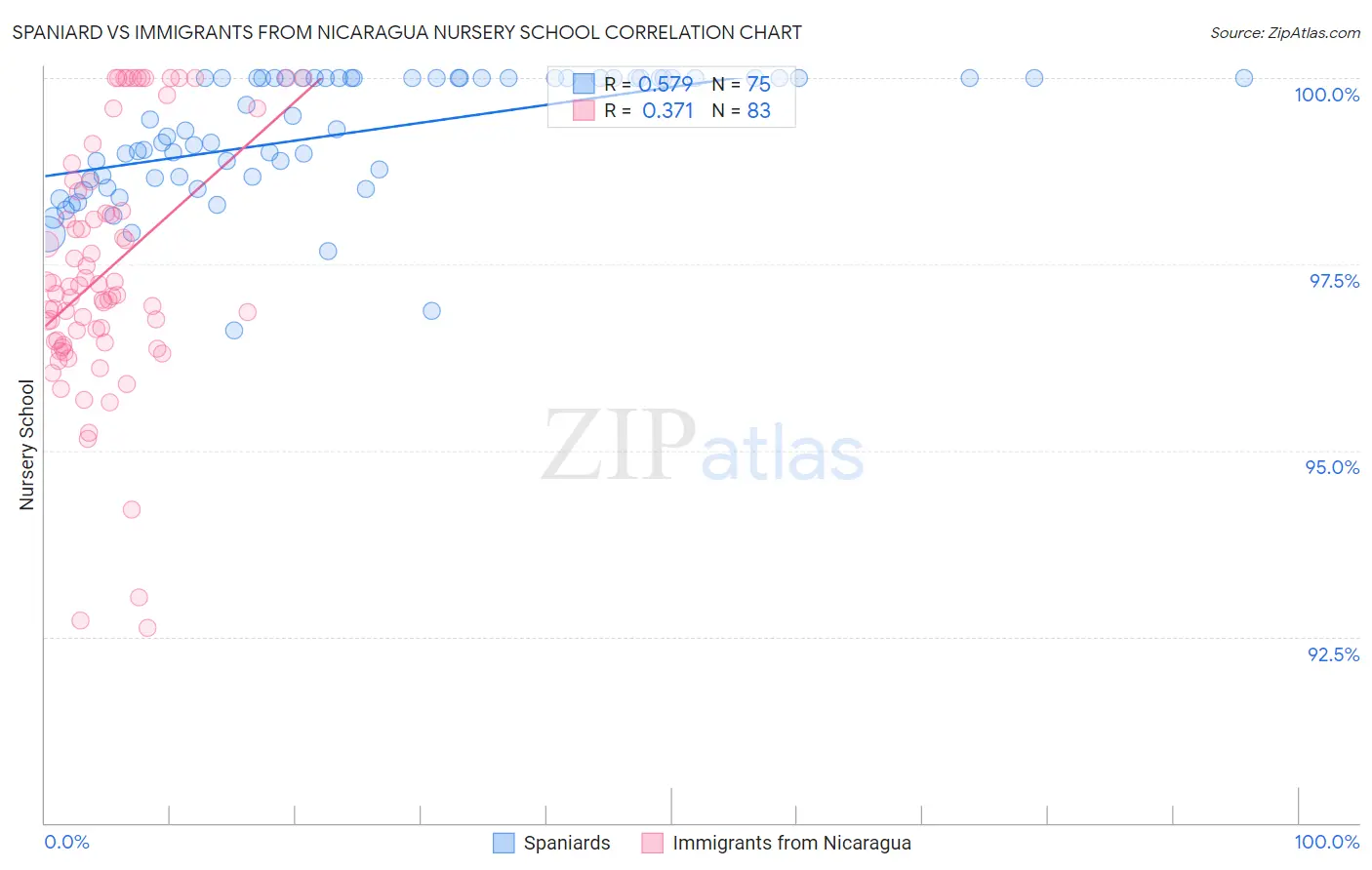 Spaniard vs Immigrants from Nicaragua Nursery School