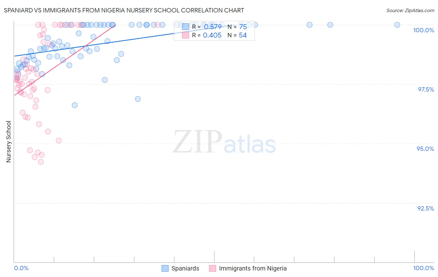 Spaniard vs Immigrants from Nigeria Nursery School