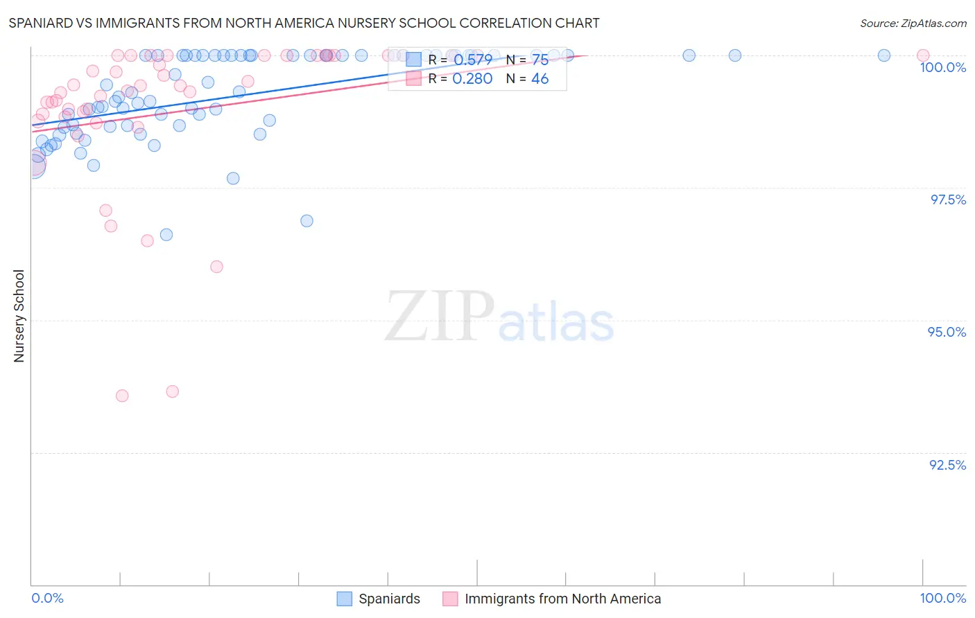 Spaniard vs Immigrants from North America Nursery School