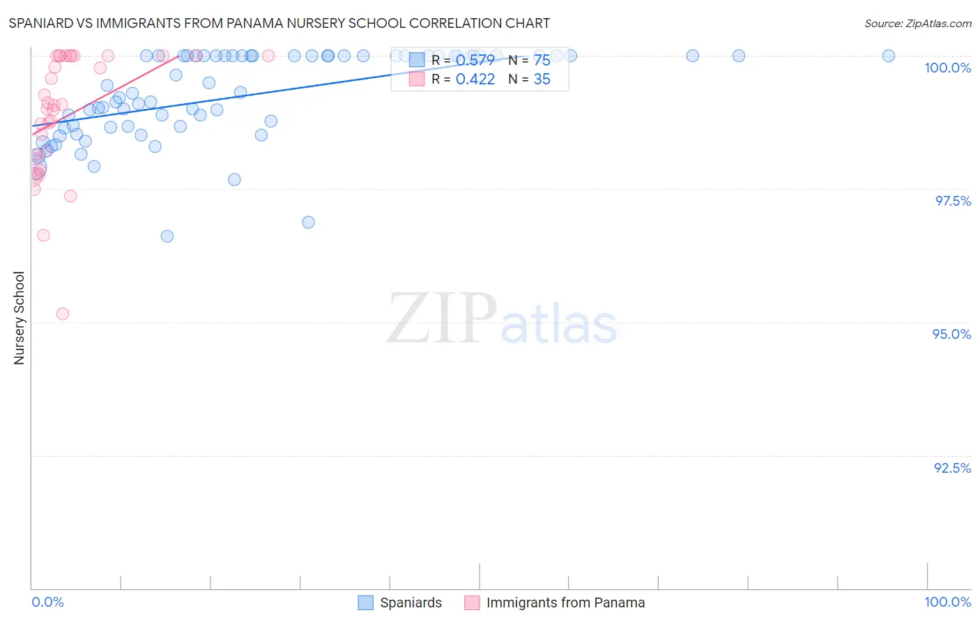 Spaniard vs Immigrants from Panama Nursery School