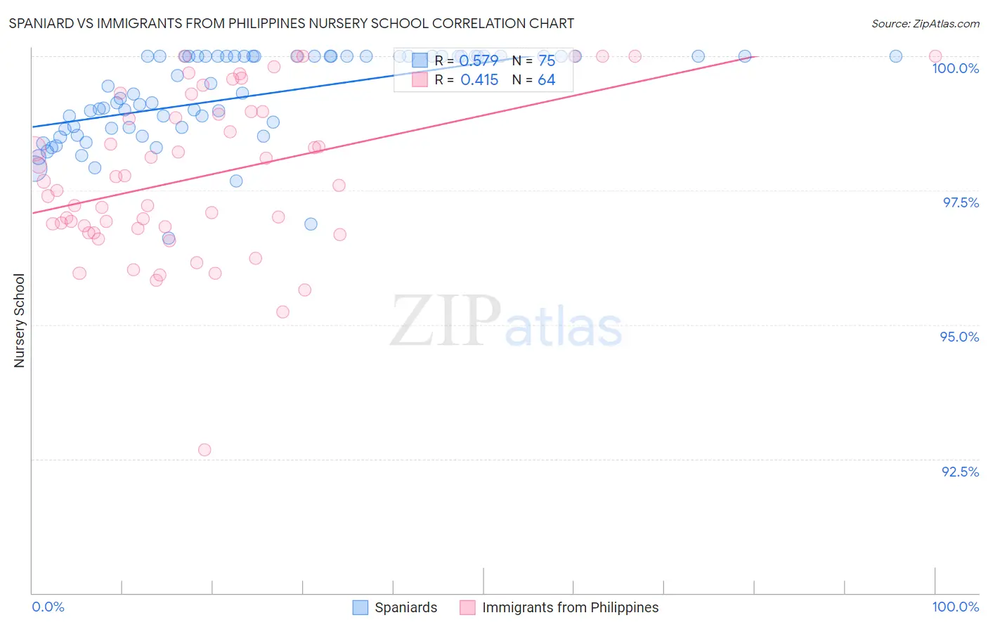 Spaniard vs Immigrants from Philippines Nursery School