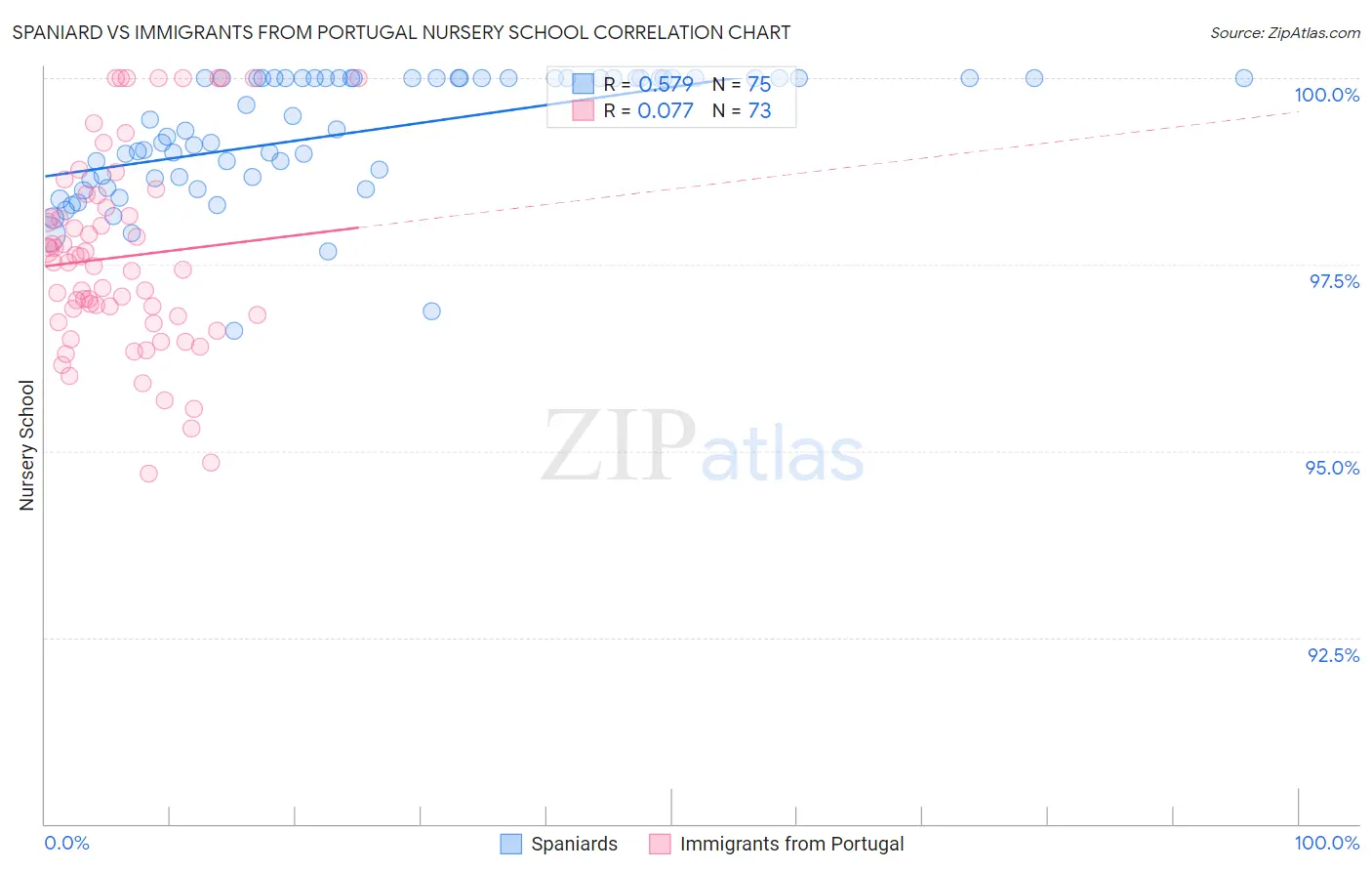 Spaniard vs Immigrants from Portugal Nursery School