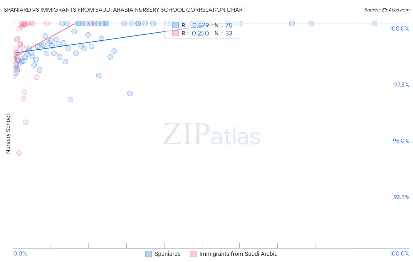 Spaniard vs Immigrants from Saudi Arabia Nursery School