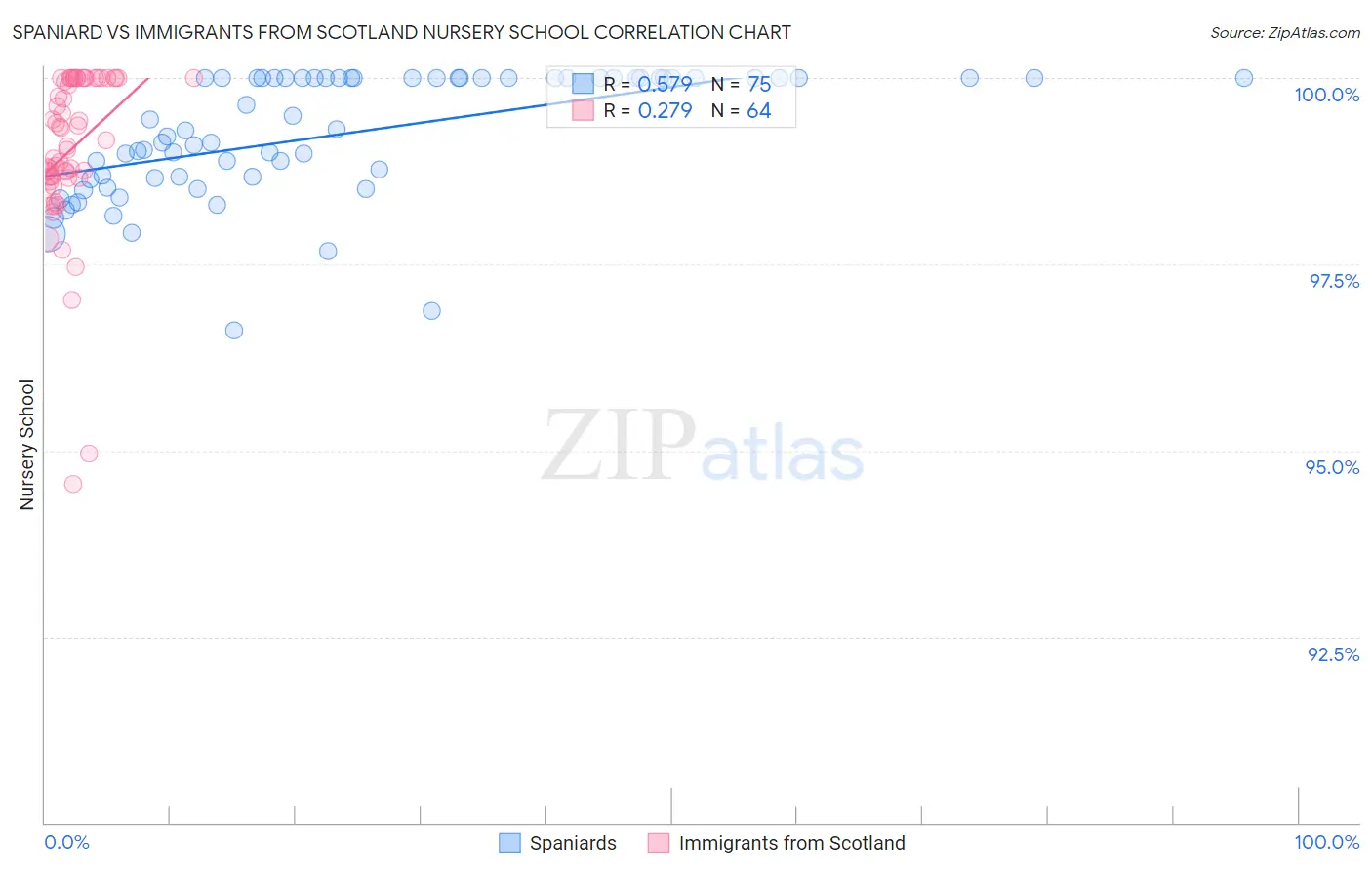 Spaniard vs Immigrants from Scotland Nursery School