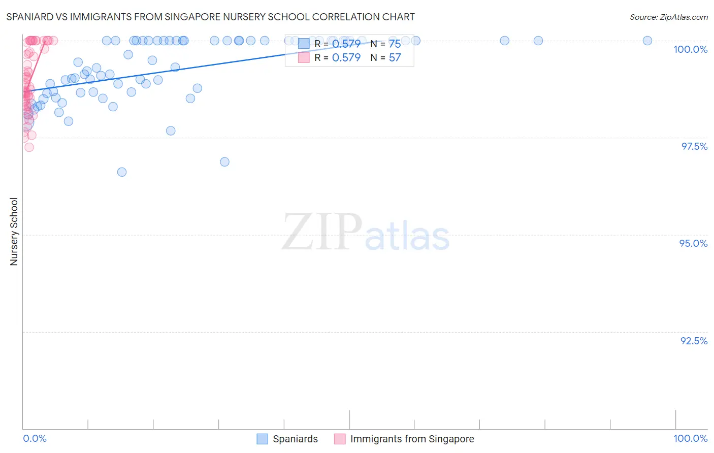 Spaniard vs Immigrants from Singapore Nursery School