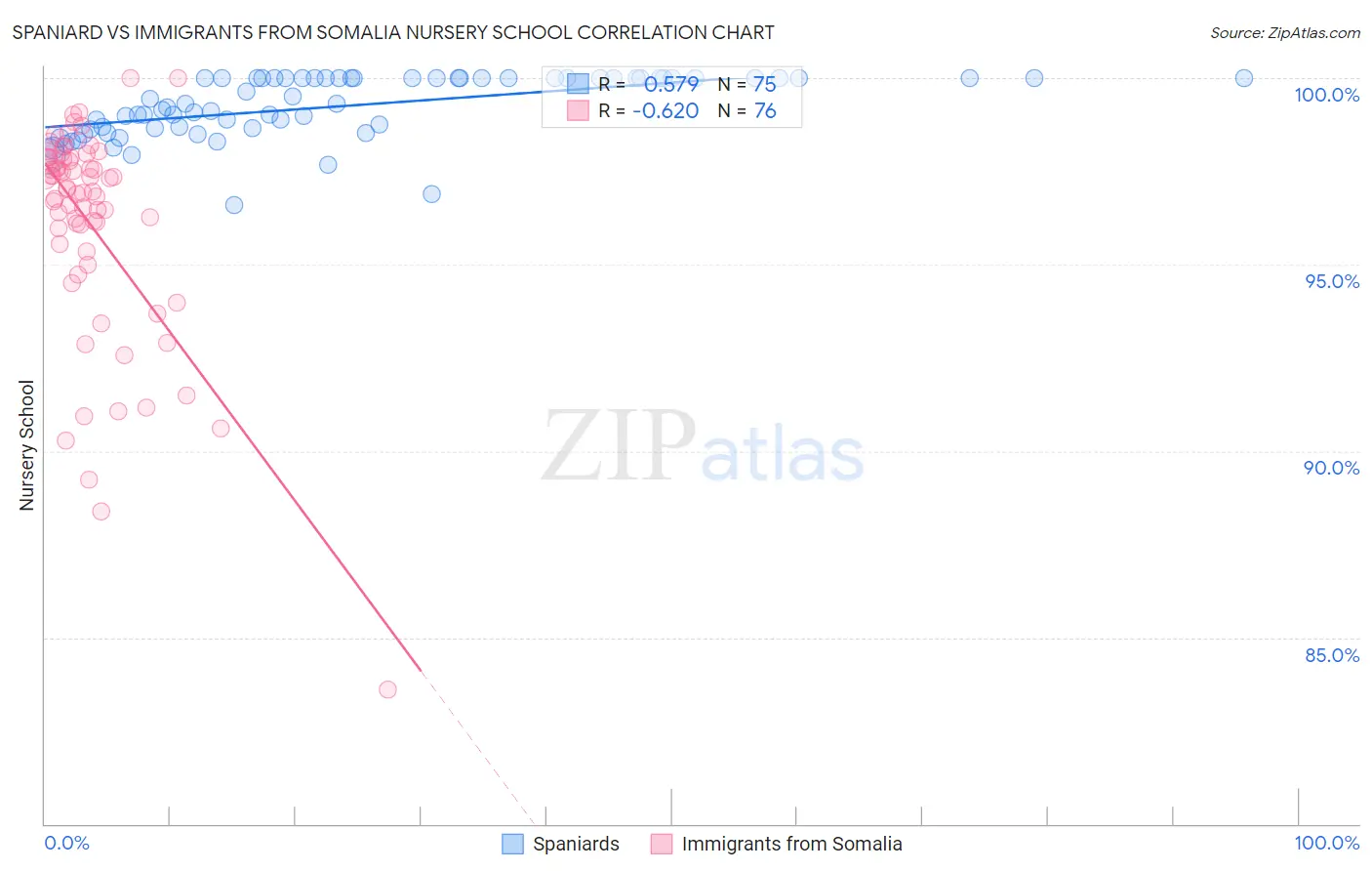 Spaniard vs Immigrants from Somalia Nursery School
