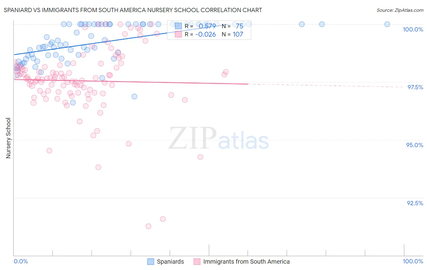 Spaniard vs Immigrants from South America Nursery School